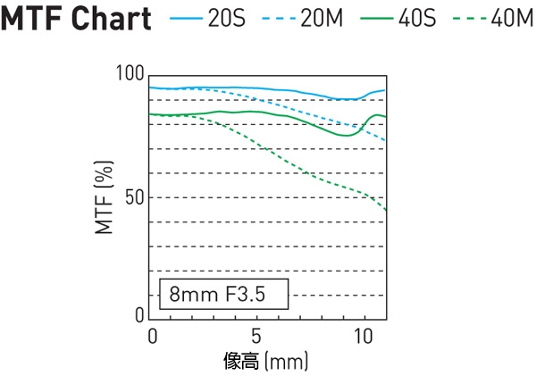 Panasonic國際牌 8mm F3.5 - 詳情3