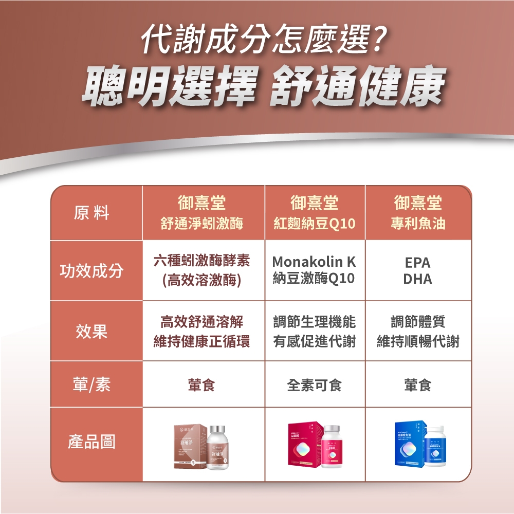 代謝成分怎麼選?聰明選擇 健康原料御熹堂舒通蚓激酶御熹堂紅麴納豆Q10御熹堂專利魚油功效成分六種蚓激酶酵素(高效溶激酶)Monakolin 納豆激酶Q10EPADHA效果高效舒通溶解維持健康正循環調節生理機能有感促進代謝調節體質維持順暢代謝/素葷食全素可食葷食產品圖舒通淨
