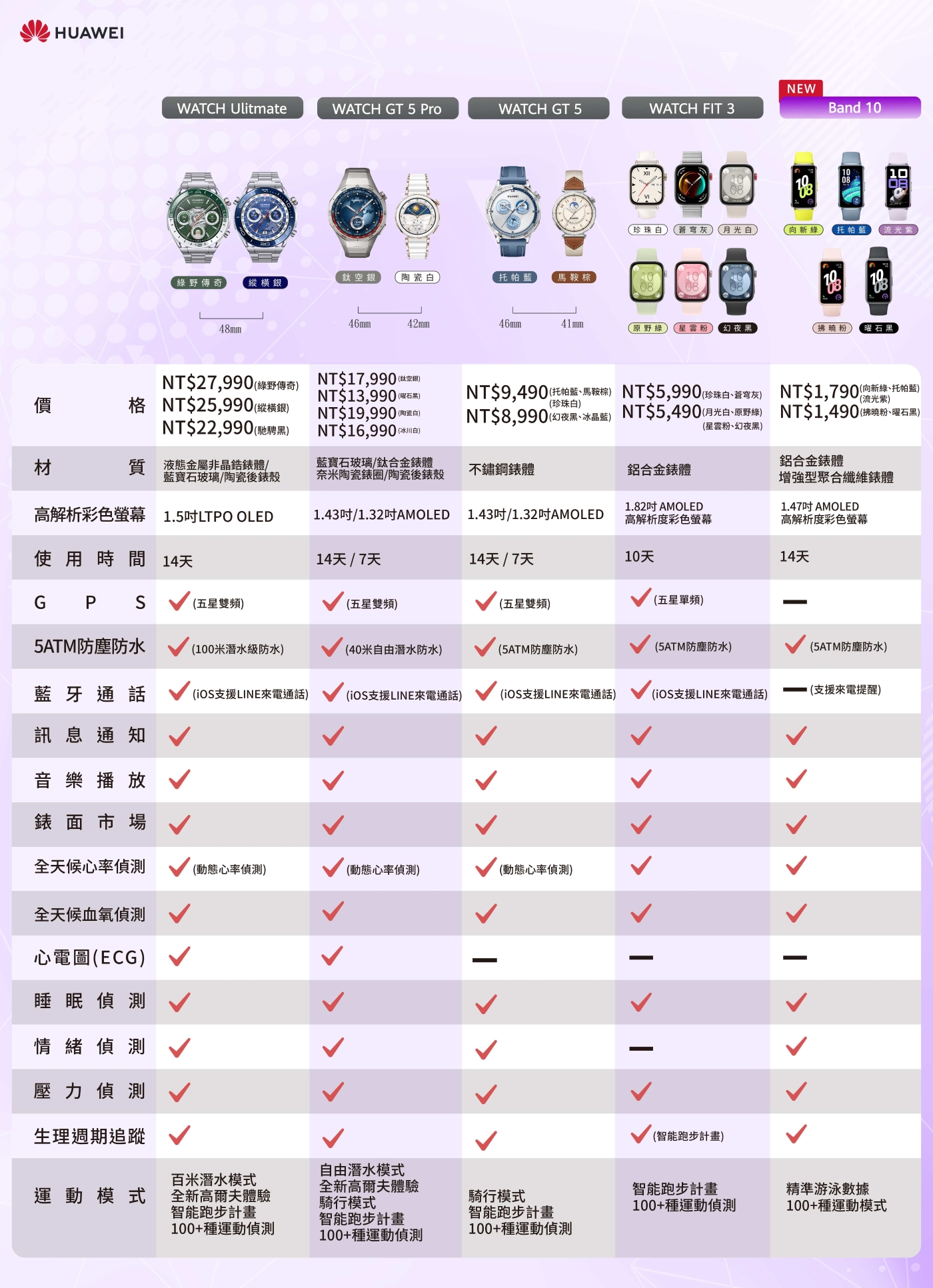 Huawei華為 Band 10 - 詳情7