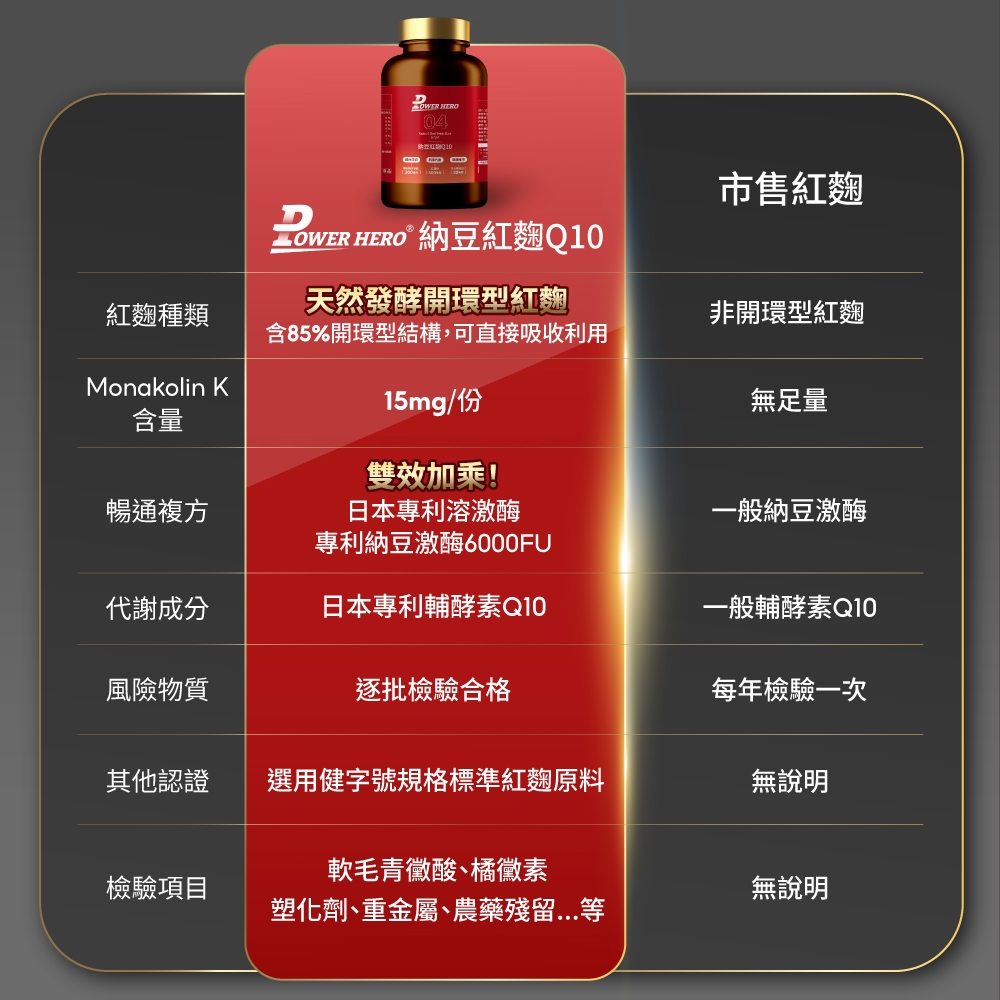 04LOWER HERO納豆紅麴Q10市售紅麴天然發酵開環型紅麴紅麴種類非開環型紅麴含85%開環型結構,可直接吸收利用Monakolin Kmg/15無足量含量雙效加乘!暢通複方日本專利溶激專利納豆激酶6000FU一般納豆激酶代謝成分日本專利輔酵素Q10一般輔酵素Q10風險物質逐批檢驗合格每年檢驗一次其他認證選用健字號規格標準紅麴原料無說明軟毛青黴酸、橘黴素檢驗項目無說明塑化劑、重金屬、農藥殘留等