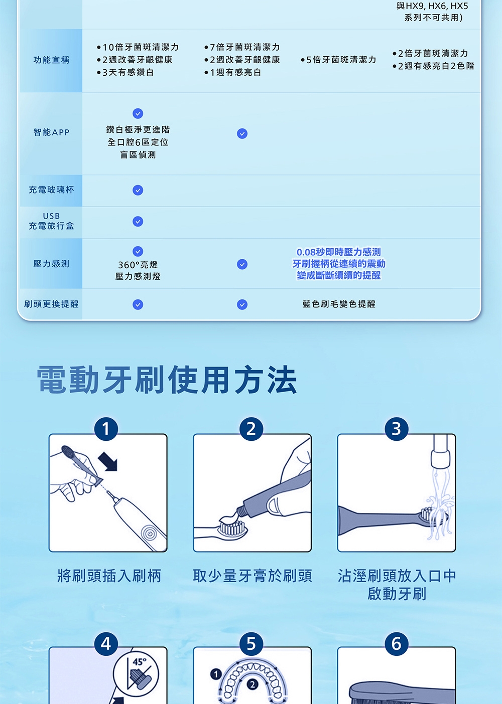 PHILIPS飛利浦 HX5191 - 詳情17