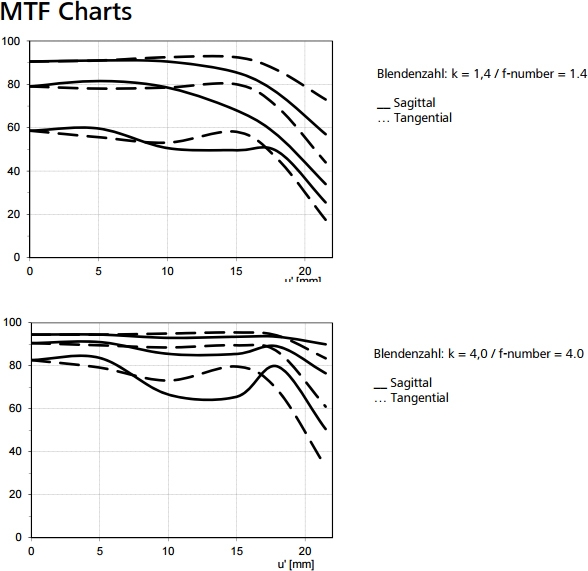 ZEISS蔡司 Distagon T* 1.4/35 ZM - 詳情5