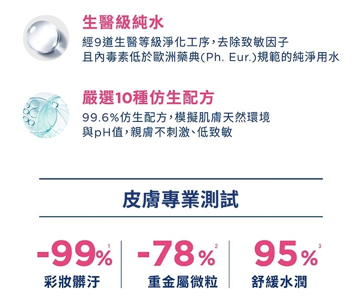 生醫級純水道生醫等級淨化工序,去除致敏因子內毒素低於歐洲藥典(PhEur.)規範的純淨用水嚴選10種仿生配方99.6%仿生配方,模擬肌膚天然環境與pH值,親膚不刺激、低致敏皮膚專業測試-99% -78% 95%彩妝髒汙重金屬微粒舒緩水潤