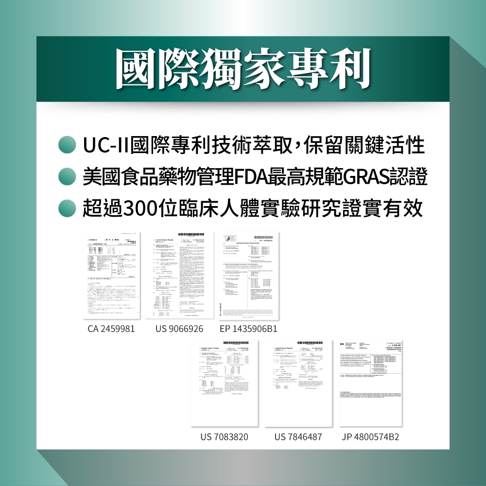 國際獨家專利UC-II國際專利技術萃取,保留關鍵活性美國食品藥物管理FDA最高規範GRAS認證超過300位臨床人體實驗研究證實有效CA 2459981US 9066926 EP 1435906B1US 7083820US 7846487 JP 4800574B2