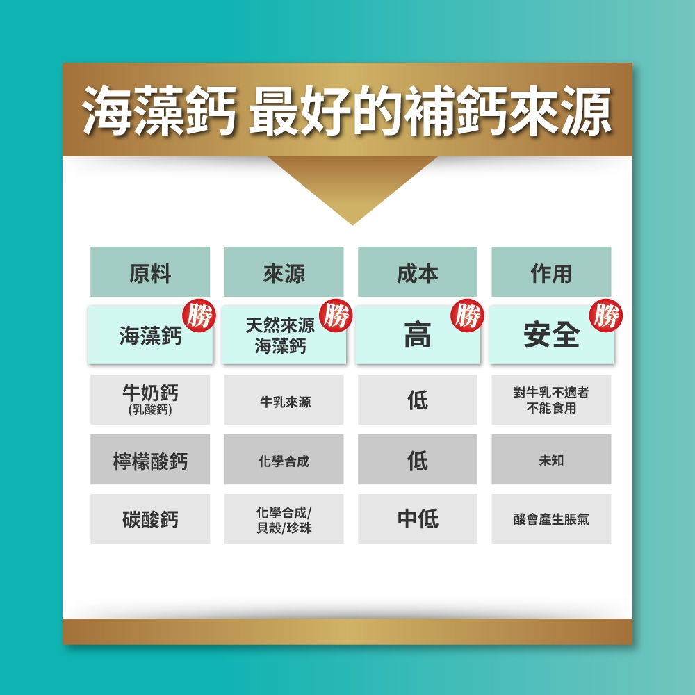 海藻鈣 最好的補鈣來源原料來源成本天然來源勝海藻鈣海藻鈣高勝作用安全牛奶鈣牛乳來源低對牛乳不適者不能食用(乳酸鈣)檸檬酸鈣化學合成低未知碳酸鈣化學合成/貝殼/珍珠中低酸會產生脹氣勝