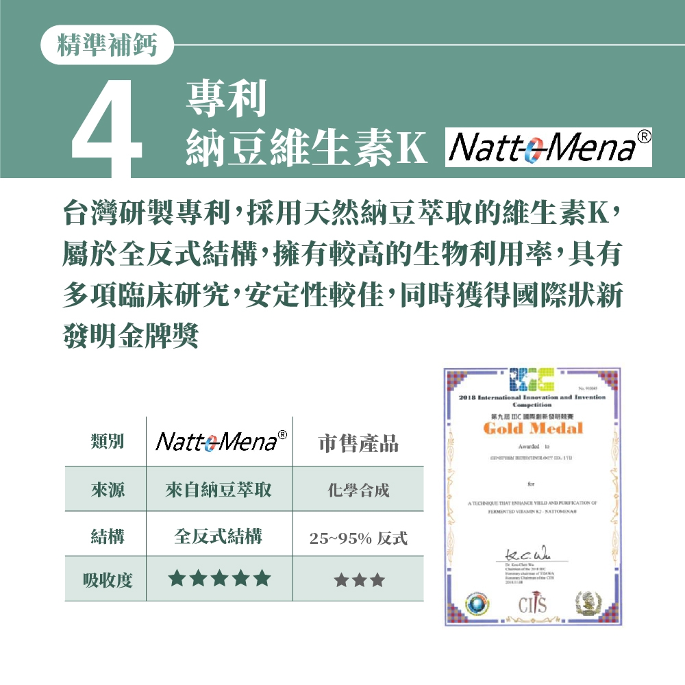 精準補鈣4專利納豆維生素K NattMena台灣研製專利,採用天然納豆萃取的維生素K,屬於全反式結構,擁有較高的生物利用率,具有多項臨床研究,安定性較佳,同時獲得國際新發明金牌獎類別Natt 市售產品2018 Innovation and Invention第 國際發明競賽Gold Medalwarded to 來源來自納豆萃取化學合成A TECHNIQUE AN 結構全反式結構25~95% 反式D 吸收度