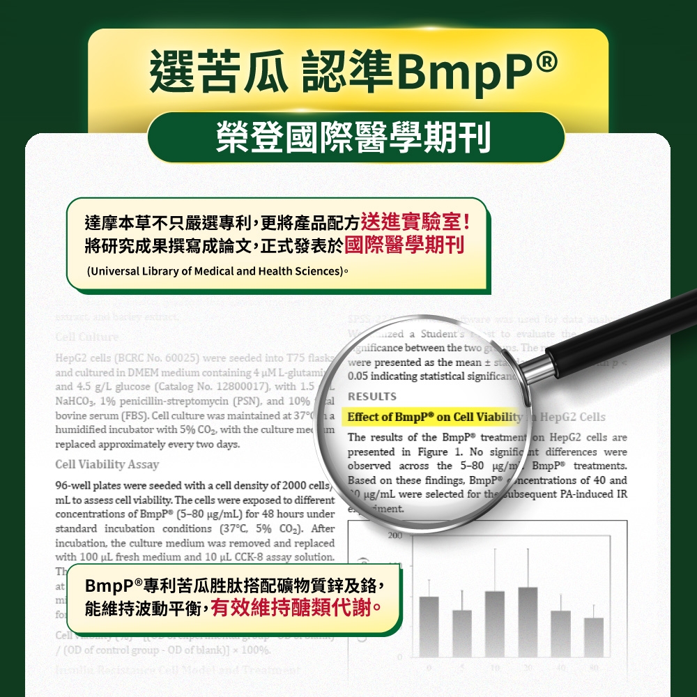 選苦瓜 認準榮登國際醫學期刊達摩本草不只嚴選專利更將產品配方送進實驗室!將研究成果撰寫成論文正式發表於國際醫學期刊Uiversal Library of Medical  Health Sciences and  ell CultureHeG cells BCRC No 6005) were seeded into T75 and cultured in DMEM medium containing 4  Lglutamiand 45 gL glucose Catalog No 1800017) with 15 1% penicillin-reptomycin (PSN), and 10%bovine serum (FBS)  culture  maintained at 37humidified incubator with 5%  2, with  culture memreplaced approximately every two daysCell Viability Assayala96-well plates were seeded with a cell density of 2000 cellsmL to assess cell viability The cells were exposed to differentconcentrations of BmpP (5-80 /mL)  48 hours underndard incubation conditions (37C, 5%  2 ) Afterincubation, the culture medium was removed and replacedwith 100  fresh medium and 10  CCK-8 assay solution.ThatmiforCell 2ware was  for  Wzed a Students st to evaluate thegnificance between the two . The nwere presented as the mean  sta0.05 indicating statistical significanRESULTSEffect of  on Cell ViabilityHepG2 CellspThe results of the BmpP treatment on HepG2 cells arepresented in Figure 1. No  differences wereobserved across the 5-80 /m BmpP treatments.Based on these findings, BmpPncentrations of 40 and/mL were selected for the subsequent PA-induced IR.BmpP®專利苦瓜胜肽搭配礦物質及,能維持波動平衡,有效維持醣類代謝。/ (OD of control group - OD of blank)  100%.  Cell  and 20040