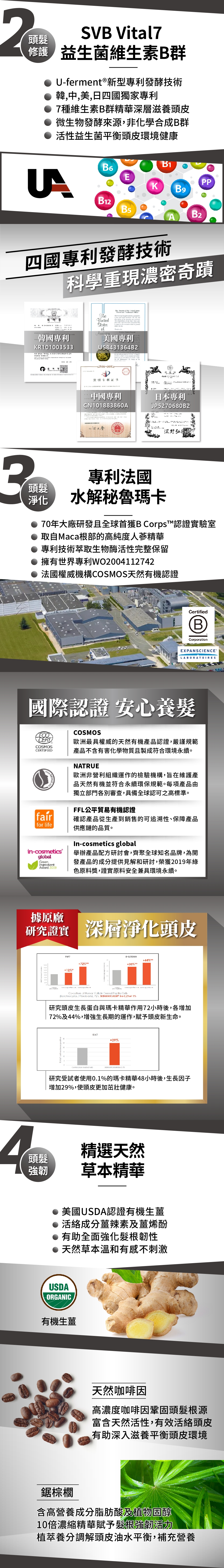 頭修護SV Vtl7益生菌維生素B群Uferment®新型專利發酵技術韓中,美,日四國獨家專利7種維生素B群精華深層滋養頭皮微生物發酵來源,非化學合成B群活性益生菌平衡頭皮環境健康B1B6EPPK B9B1B5B2四國專利發酵技術科學重現濃密奇蹟專利KR1100533 SttAméricaThe United States Trademark a The a United States 美國專利US8364B2f 13 or i of es 3 the 发明专利证书中國專利CN101883860A日本專利JP5270680B242深野弘3頭髮淨化專利法國水解秘魯瑪卡70年大廠研發且全球首獲B rps™認證實驗室 取自Maca根部的高純度人蔘精華專利技術萃取生物酶活性完整保留● 擁有世界專利WO4112742法國權威機構COSMOS天然有機認證CertifiedBCorporationEXPANSCIENCE LABORATOIRES國際認證 安心養髮COSMOSECOCERTCOSMOSCERTIFIED歐洲最具權威的天然有機產品認證,嚴謹規範產品不含有害化學物質且製成符合環境永續。faírfor lifein-cosmics®globalGreenIngredientAward 2019NATRUE歐洲非營利組織運作的檢驗機構,旨在維護產品天然有機並符合永續環保規範。每項產品由獨立部門各別審查,具備全球認可之高標準。FFL公平貿易有機認證確認產品從生產到銷售的可追溯性、保障產品供應鏈的品質。In-cosmetics global舉辦產品配方研討會,齊聚全球知名品牌,為開發產品的成分提供見解和研討,榮獲2019年綠色原料獎,證實原料安全兼具環境永續。據原廠研究證實 深層淨化頭皮B-CATENIN72201+12400200頭髮 Co-culture of Humar CellsKerctinocytes / Fibroblasts, , SKINH 0,2et 1研究頭皮生長蛋白與瑪卡精華作用72小時後,各增加72%及44%,增強生長期的運作,賦予頭皮新生命。+29%0 - %研究受試者使用0.1%的瑪卡精華48小時後,生長因子增加29%,使頭皮更加茁壯健康。精選天然草本精華美國USDA認證有機生薑活絡成分薑辣素及薑烯酚有助全面強化髮根韌性● 天然草本溫和有感不刺激USDAORGANIC有機生薑天然咖啡因高濃度咖啡因鞏固頭髮根源富含天然活性,有效活絡頭皮有助深入滋養平衡頭皮環境鋸棕櫚含高營養成分脂肪酸及植物固醇10倍濃縮精華賦予髮根強韌活力植萃養分調解頭皮油水平衡,補充營養