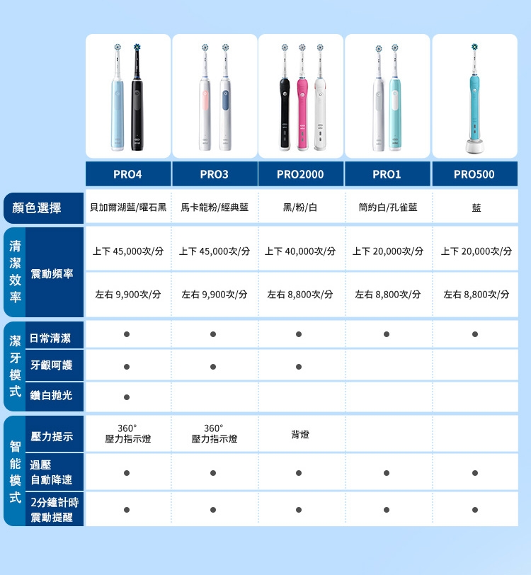 BRAUN德國百靈 Oral-B-PRO1 3D - 詳情4