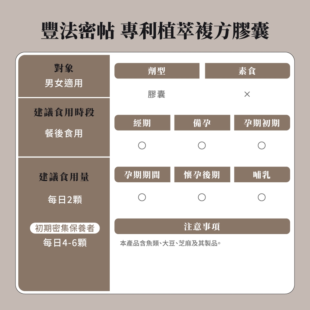 豐法密帖 專利植複方膠囊對象劑型素食男女適用膠囊建議食用時段經期備孕孕期初期餐後食用建議食用量孕期期間懷孕後期哺乳每日2顆初期密集保養者注意事項每日4-6顆本產品含魚類、大豆、芝麻及其製品。