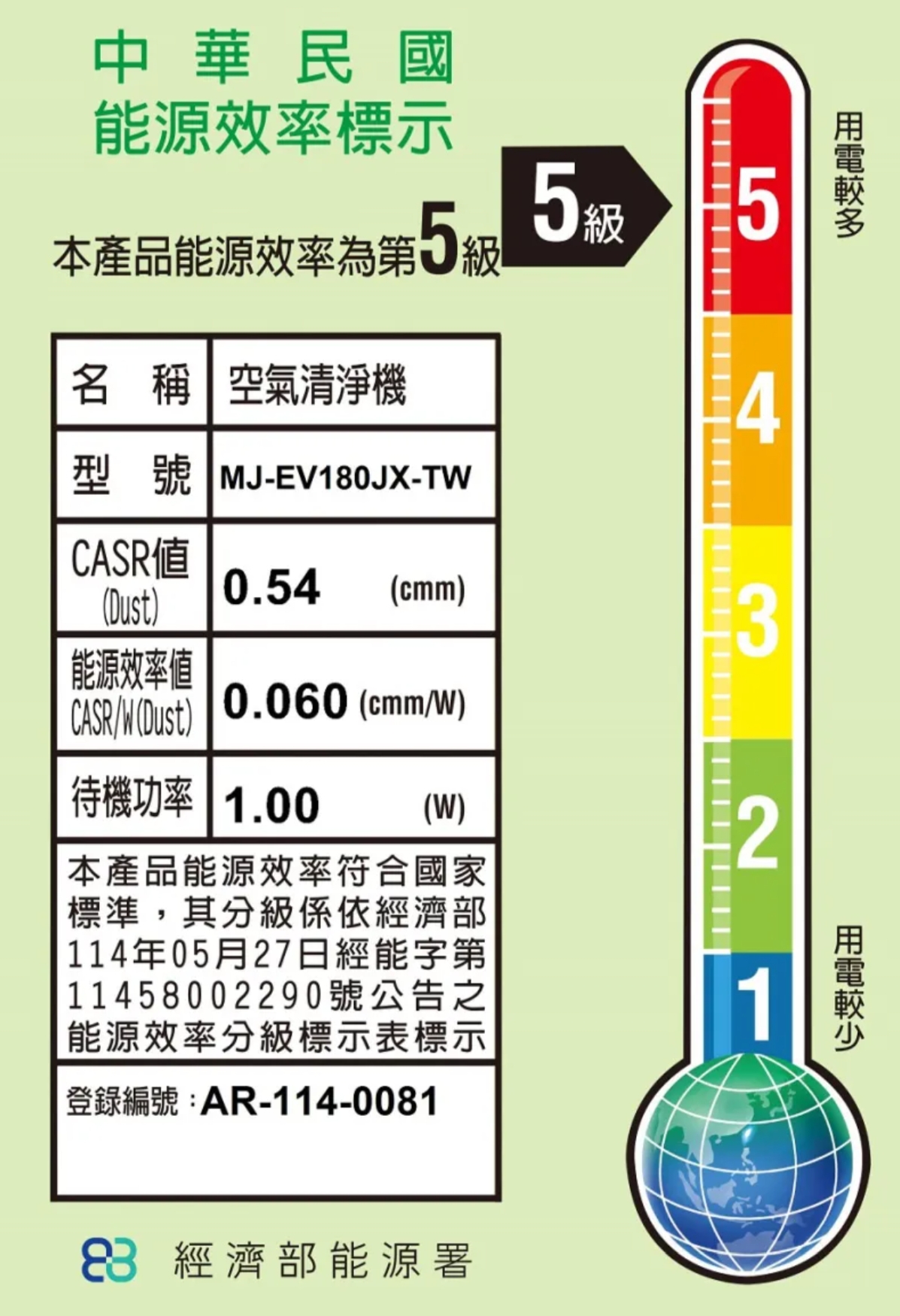 中華民國能源效率標示本產品能源效率第絲級5級5名 稱 空氣清淨機4型號 MJ-EV180JX-TCASR0.54(cmm)3能源效率値CASR (Dust) (cmm/W)待機功率 1.00(W)2本產品能源效率符合國家標準,其分級係依經濟部114年05月27日經能字第11458002290號公告之能源效率分級標示表標示登錄編號:AR-114-00811 經濟部能源署