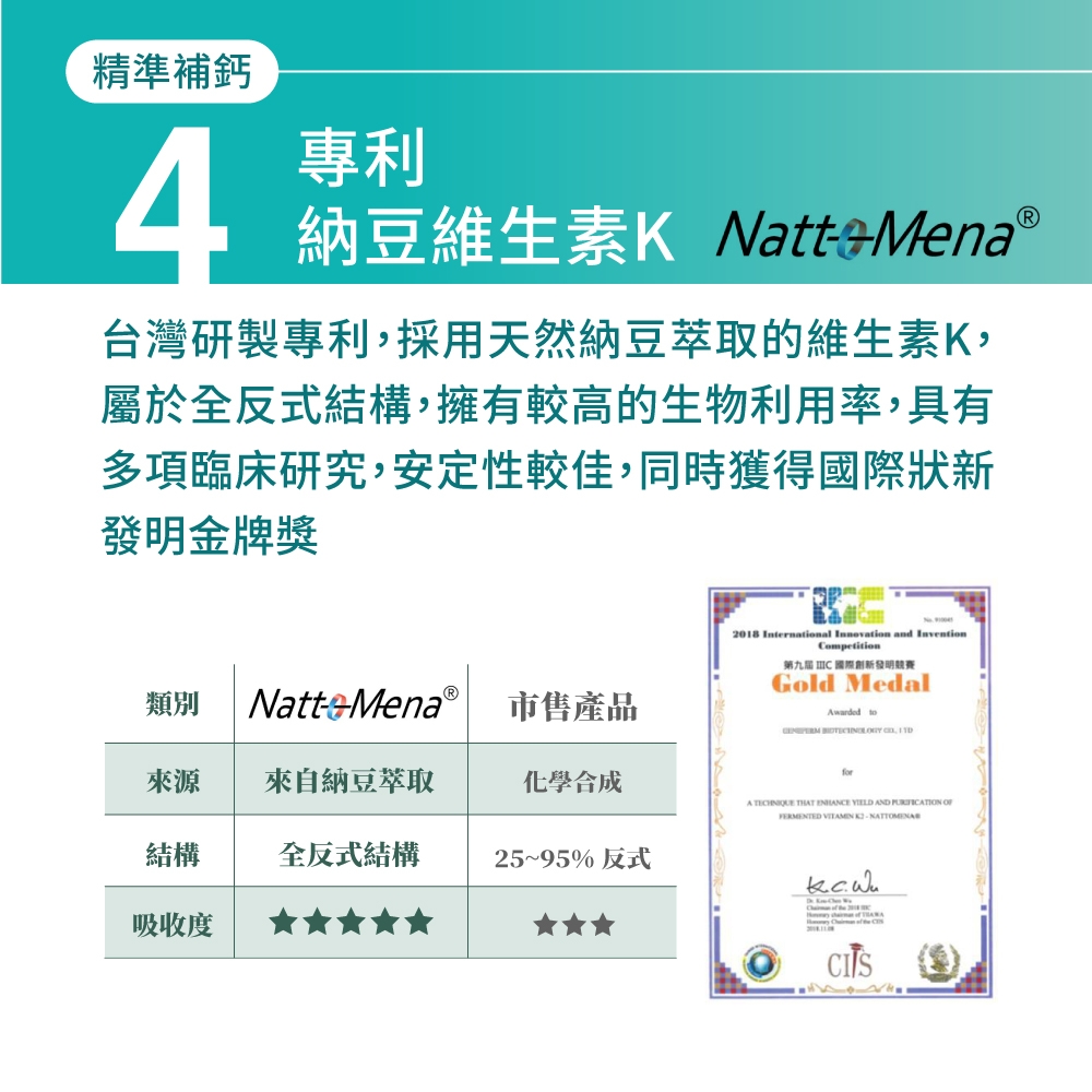 精準補鈣4專利納豆維生素K NattMena台灣研製專利採用天然納豆萃取的維生素K屬於全反式結構,擁有較高的生物利用率,具有多項臨床研究,安定性較佳,同時獲得國際狀新發明金牌獎類別   市售產品2018 International Innovation and InventionCompetition第九屆 國際創新發明競賽Gold Medalwarded to  , 來源來自納豆萃取for化學合成A  THAT   AND  FERMENTED  結構全反式結構25~95%反式   吸收度