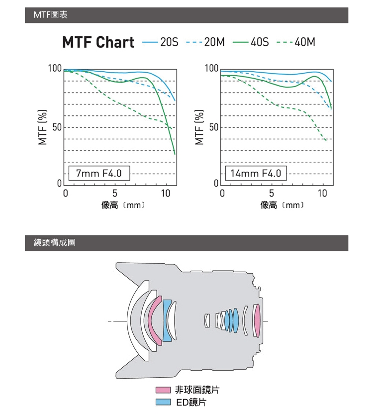Panasonic國際牌 LUMIX VARIO 7-14mm F4 ASPH - 詳情2