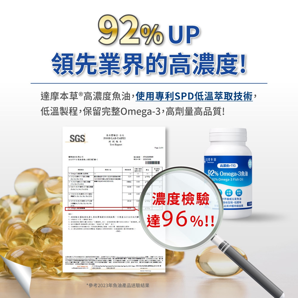 92% UP領先業界的高濃度!達®高濃度魚油使用專利SPD低溫萃取技術低溫製程保留完整,高劑量高品質!SGS食品實驗室台北FOOD LAB-TAIPEI eport股份有限公司號7Omea - 3g 2 4摩本草高濃度rTG92% Omega-3魚油92% Omega-3 Fish Oil , 濃度檢驗 測試之事項提供測試結果,不對產品合法性判斷達96%!!世界五魚油吸收型態、低品質評鑑特級金獎-R *參考2023年魚油產品送驗結果