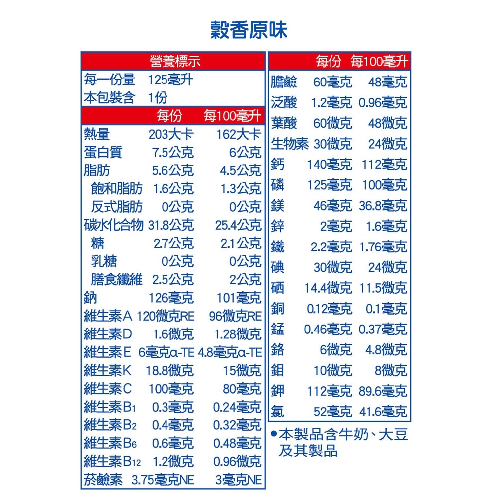 穀香原味營養標示每一份量125毫升膽鹼每份 每100毫升60毫克 48毫克本包裝含1份泛酸 1.2毫克 0.96毫克每份每100毫升葉酸 60微克48微克熱量203大卡162大卡 生物素 30微克24微克蛋白質7.5公克6公克脂肪5.6公克4.5公克 鈣140毫克 112毫克飽和脂肪1.6公克1.3公克 磷125毫克 100毫克反式脂肪0公克0公克鎂46毫克 36.8毫克 碳水化合物 31.8公克糖25.4公克 2毫克 1.6毫克2.7公克2.1公克 2.2毫克 1.76毫克乳糖0公克0公克碘30微克 24微克膳食纖維 2.5公克2公克鈉126毫克101毫克 維生素A120微克RE96微克RE 維生素D 1.6微克 1.28微克維生素E6毫克 4.8毫克-TE 鉻維生素K 18.8微克 15微克 維生素C 100毫克14.4微克 11.5微克0.12毫克 0.1毫克0.46毫克 0.37毫克6微克 4.8微克10微克 8微克硒銅80毫克鉀112毫克 89.6毫克 維生素B1 維生素B2 維生素 0.6毫克0.3毫克0.24毫克 52毫克 41.6毫克0.4毫克0.32毫克本製品含牛奶、大豆0.48毫克及其製品 維生素B12 1.2微克| 菸鹼素 3.75毫克NE0.96微克3毫克NE