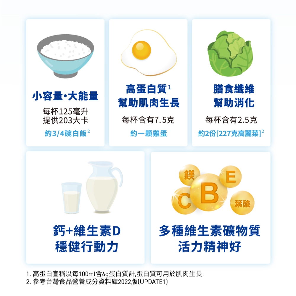 小容量大能量高蛋白質幫助肌肉生長每杯125毫升提供203大卡每杯含有7.5克膳食纖維幫助消化每杯含有2.5克約3/4碗白飯約一顆雞蛋約2份[227克高麗菜]鎂E葉酸鈣+維生素D多種維生素礦物質穩健行動力1. 高蛋白宣稱以每100ml含蛋白質計,蛋白質可用於肌肉生長2. 參考台灣食品營養成分資料庫2022版(UPDATE1活力精神好