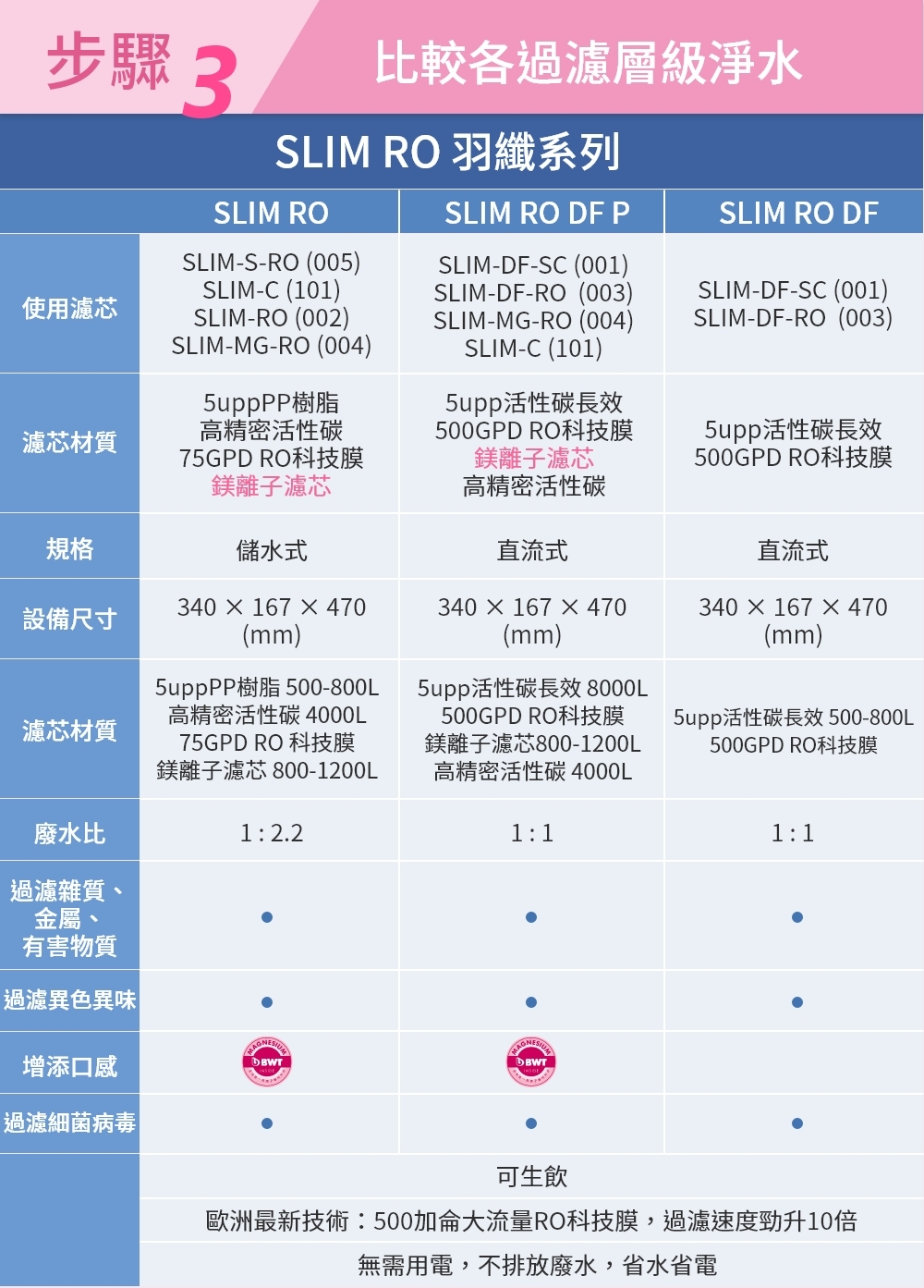 BWT德國倍世 SLIM RO - 詳情14