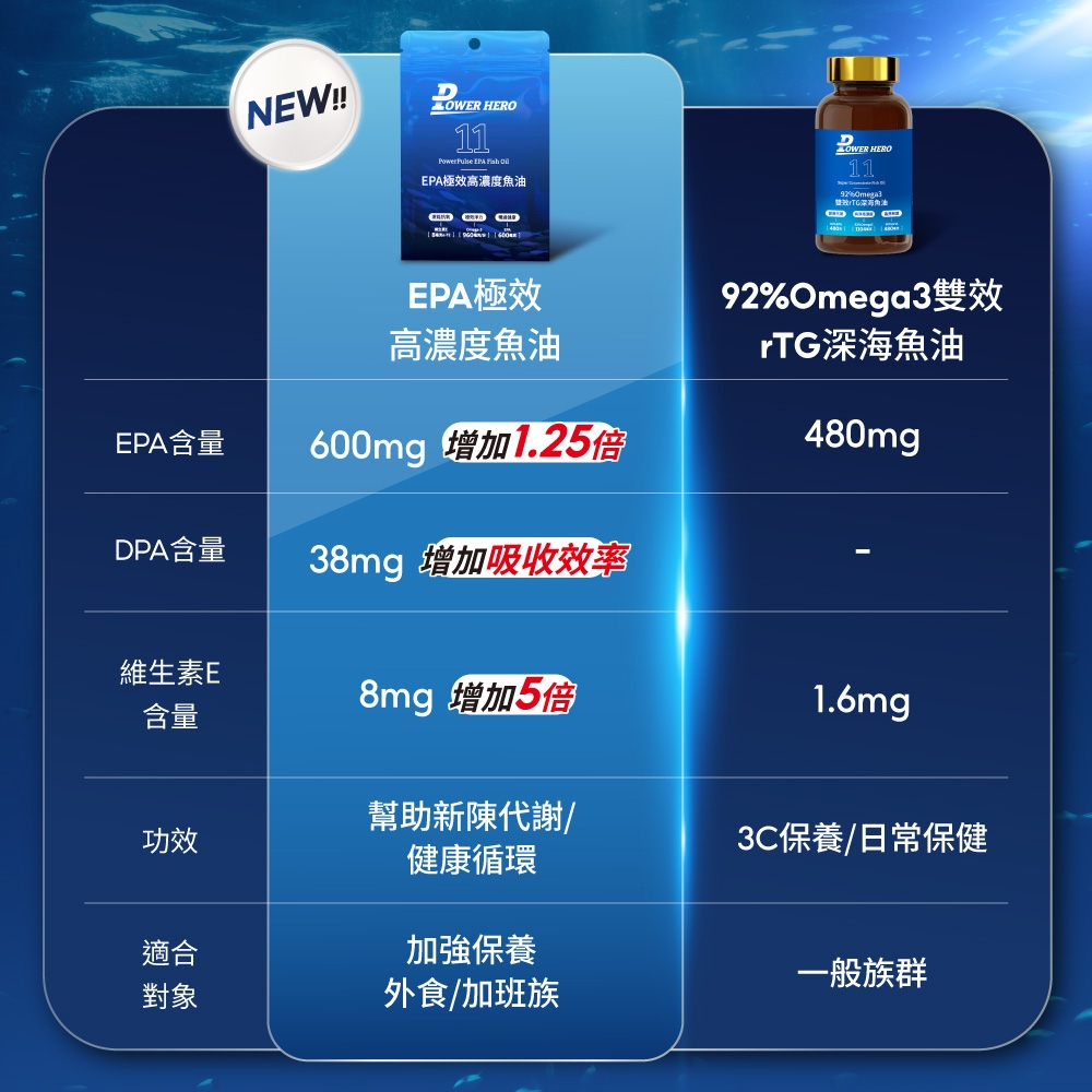 NEW!! HERO11   EPA極效高濃度魚油  D HERO11   EPA含量DPA含量EPA極效高濃度魚油600mg 增加1.25倍 增加吸收效率8mg 增加5倍維生素E含量幫助新陳代謝/功效健康循環92%Omega3雙效rTG深海魚油480mg1.6mg3C保養/日常保健適合加強保養一般族群對象外食/加班族