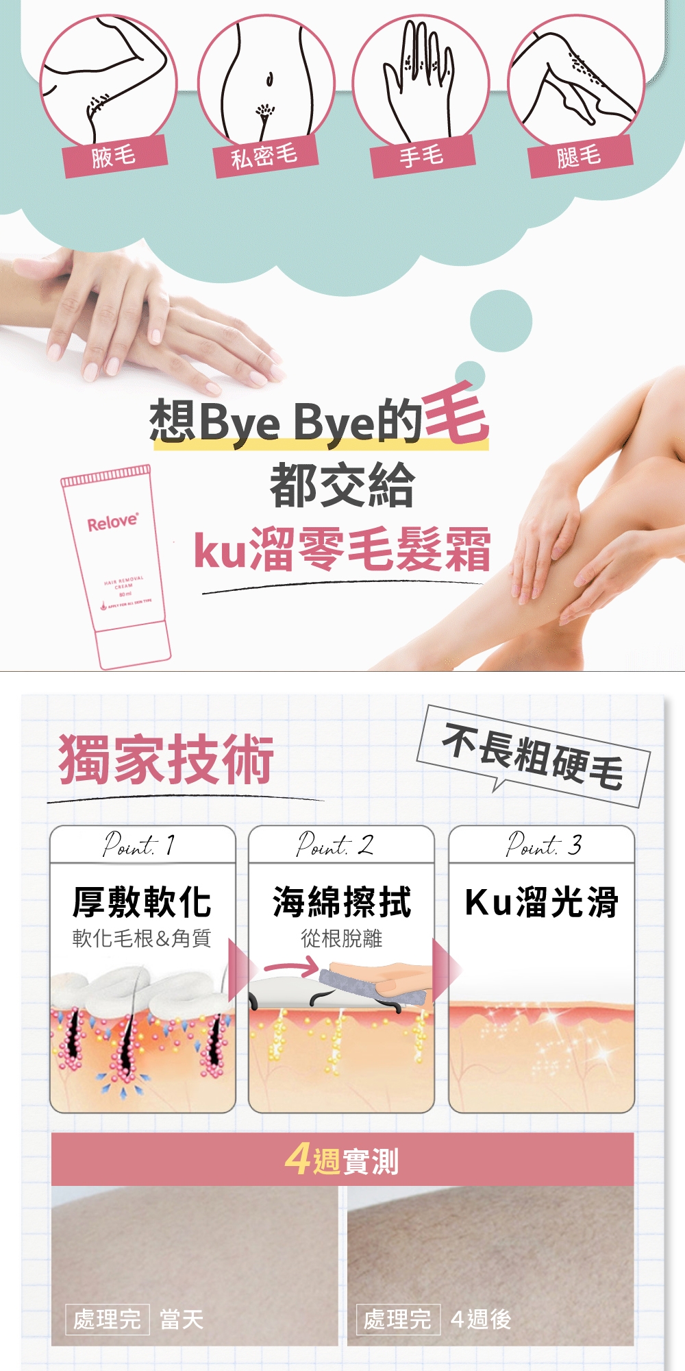 私密毛Relove®HAIR REMOVALCREAM想Bye Bye的毛都交給ku溜零毛髮霜獨家技術  2厚敷軟化海綿擦拭軟化毛根&角質從根脫離4週實測腿毛不長粗硬毛 3Ku溜光滑處理完當天|處理完 4週後