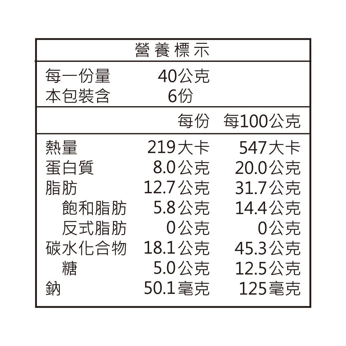 每一份量本包裝含營養標示40公克6份每份每100公克熱量219大卡547大卡蛋白質8.0公克20.0公克脂肪12.7公克31.7公克飽和脂肪5.8公克14.4公克反式脂肪0公克0公克碳水化合物18.1公克45.3公克糖5.0公克12.5公克鈉50.1毫克125毫克