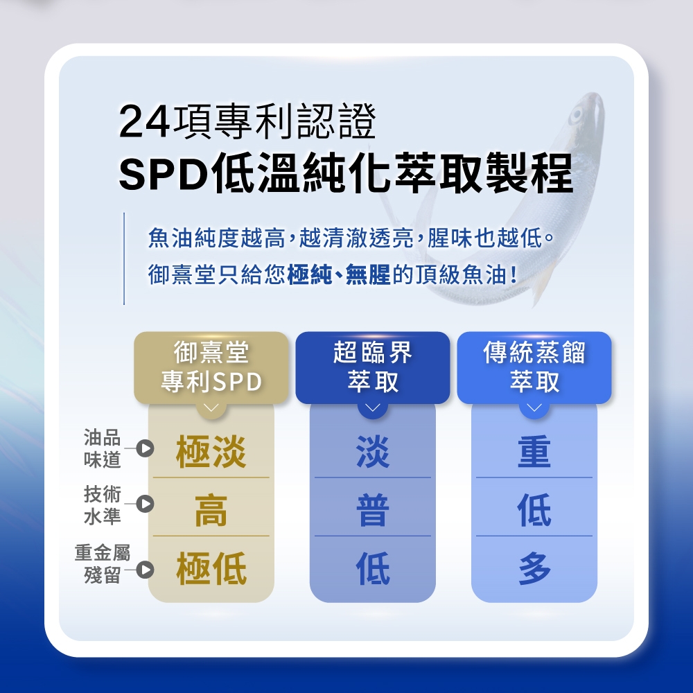 24項專利認證SPD低溫純化萃取製程魚油純度越高,越清澈透亮,腥味也越低。御熹堂只給您極純、無腥的頂級魚油!御熹堂超臨界傳統蒸餾專利SPD萃取萃取油品味道技術水準極高淡重低重金屬殘留  極低低