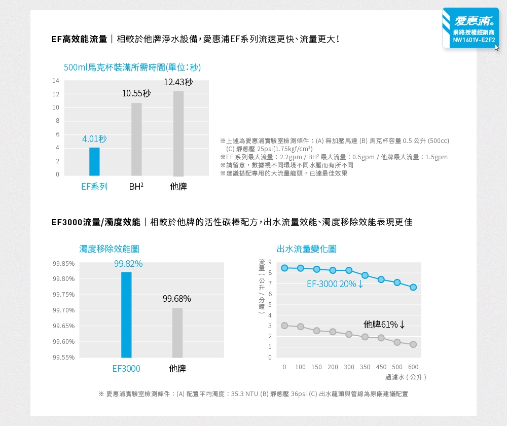 Everpure愛惠浦 Duo-EF3000 - 詳情16