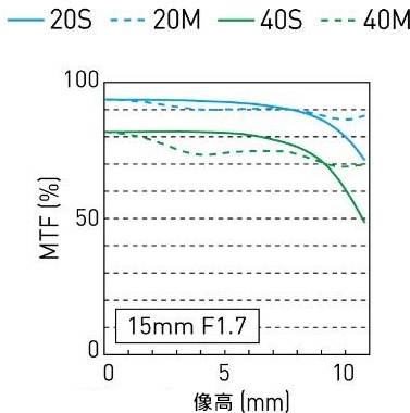 Panasonic國際牌 LEICA DG 15mm F1.7 - 詳情3