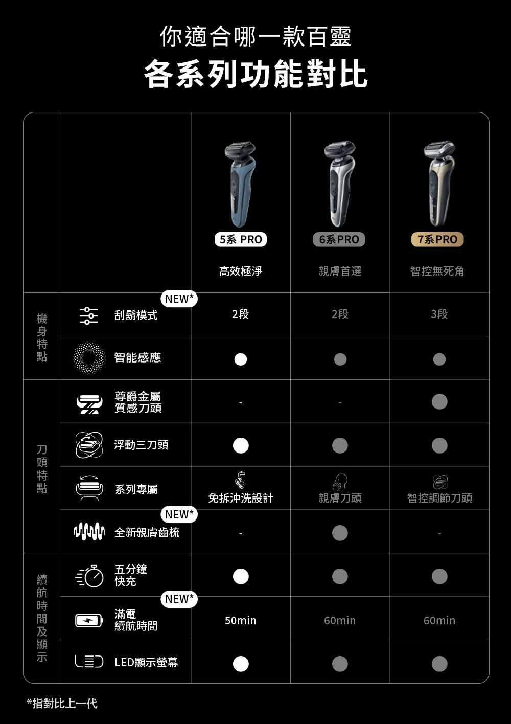 BRAUN德國百靈 52-A1200s - 詳情16