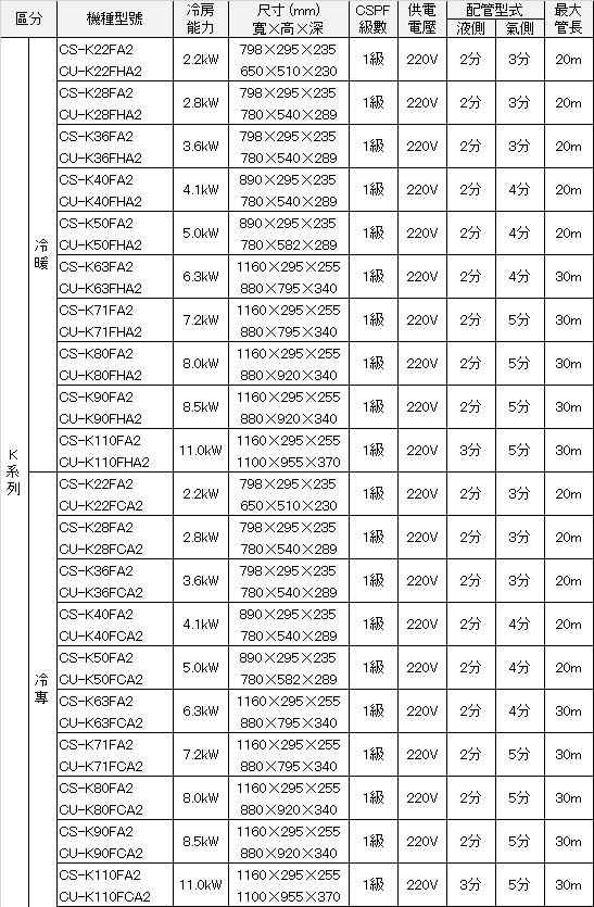 Panasonic國際牌 CS-K63FA2 - 詳情2