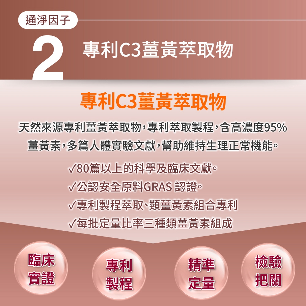 通淨因子2專利C3薑黃萃取物專利C3薑黃萃取物天然來源專利薑黃萃取物,專利萃取製程,含高濃度95%薑黃素,多篇人體實驗文獻,幫助維持生理正常機能。√80篇以上的科學及臨床文獻。√公認安全原料GRAS 認證。√專利製程萃取、類薑黃素組合專利√每批定量比率三種類薑黃素組成臨床專利精準檢驗實證製程定量把關