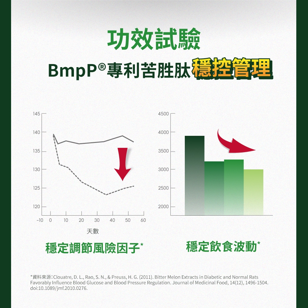14514功效試驗BmpP®專利苦胜肽管理4500400013513035003000125-100102030405060天數穩定調節風險因子25002000穩定飲食波動**資料來源:Clouatre, D. L., Rao, S. N., & Preuss, H. G. (2011). Bitter Melon Extracts in Diabetic and Normal RatsFavorably Influence Blood Glucose and Blood Pressure Regulation. Journal of Medicinal Food, 14(12), 1496-1504.doi:10.1089/jmf.2010.0276.
