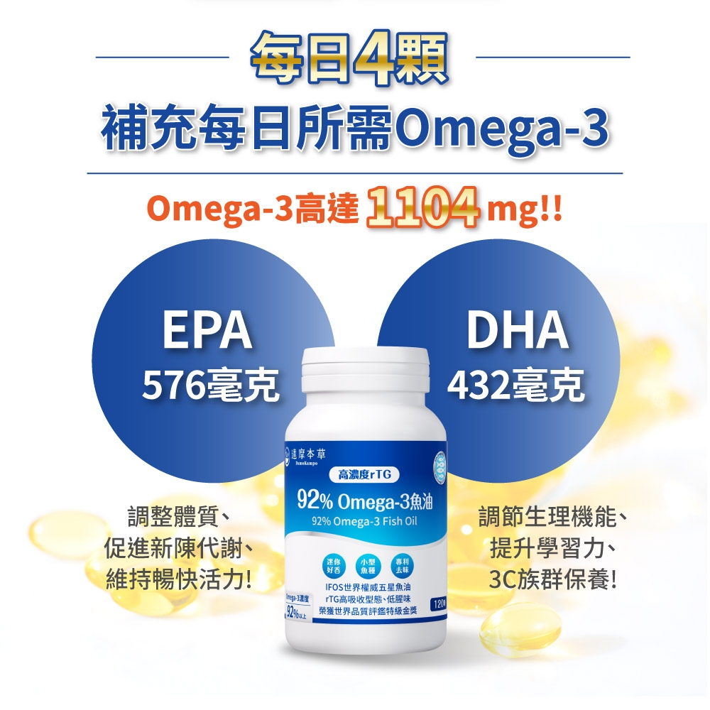每日4補充每日所需OmegaOmega-3高達 !!EPA576毫克DHA432毫克高濃度rTG調整體質促進新陳代謝、維持暢快活力!92% Omega-3魚油92% Omega-3 Fish Oil迷你 小型 專利好吞 去味IFOS世界權威五星魚油調節生理機能、提升學習力、3C族群保養!-3度rTG高吸收型態、低腥味120192%上 榮獲世界品質評鑑特級金獎