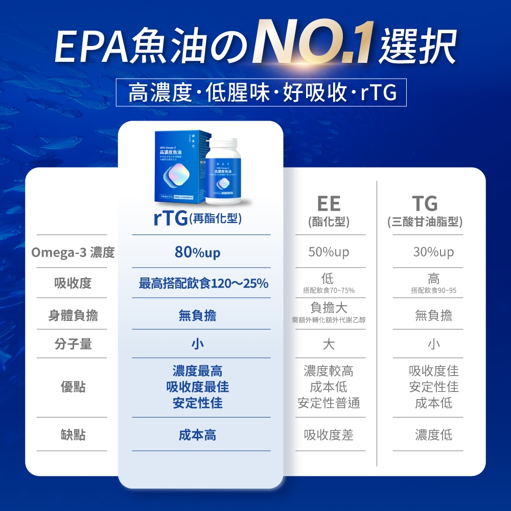 EPA魚油のNO.1選択高濃度低腥味·好吸收·rTG高濃度魚油EETGrTG(再酯化型)(酯化型)(三酸甘油脂型)Omega-3 濃度80%up50%up30%up吸收度最高搭配飲食120~25%低搭配飲食70~75%搭配飲食90~95負擔身體負擔無負擔需額外轉化額外代謝乙醇無負擔分子量大濃度最高濃度較高吸收度佳優點吸收度最佳安定性佳成本低安定性普通安定性佳成本低缺點成本高吸收度差濃度低
