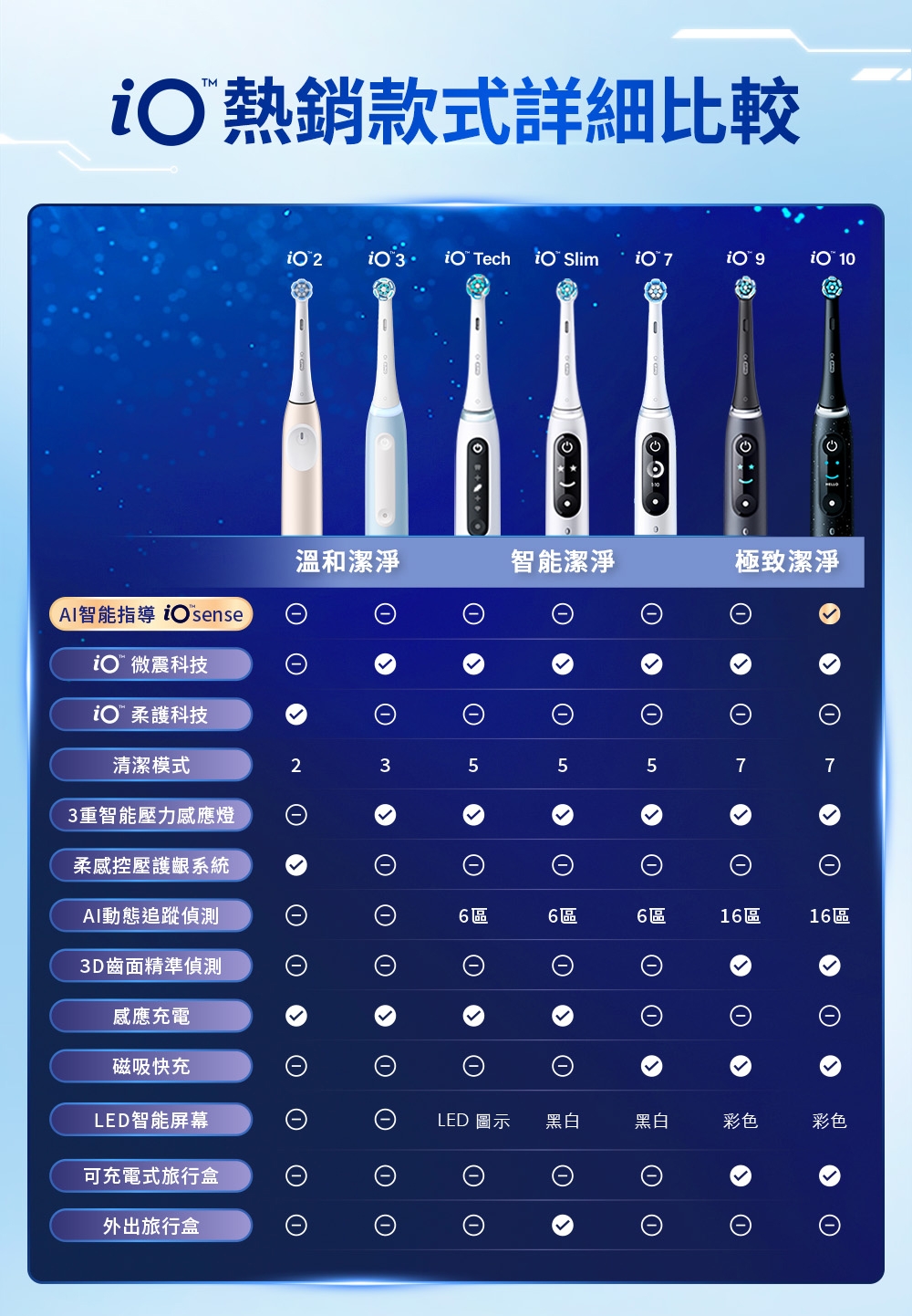 BRAUN德國百靈 Oral-B-iO3 - 詳情1