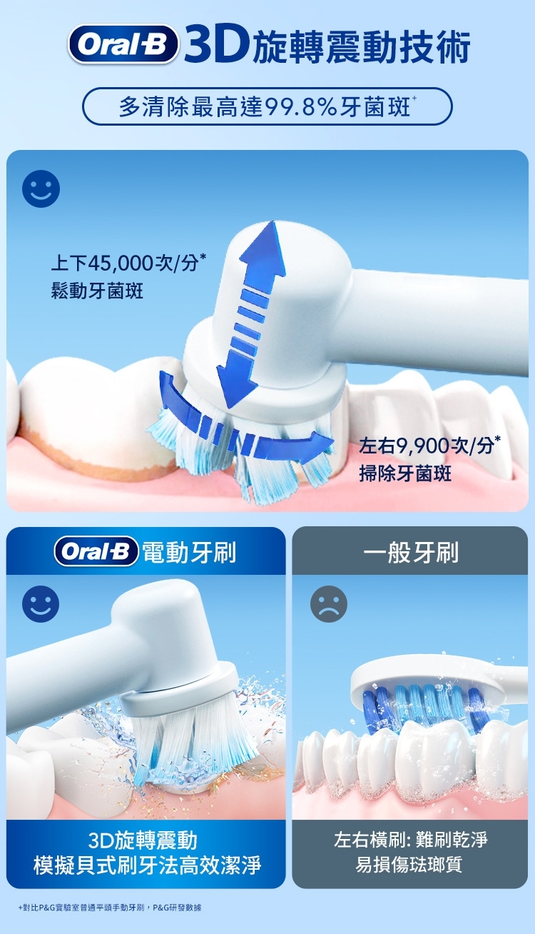 BRAUN德國百靈 Oral-B-PRO3 3D - 詳情1
