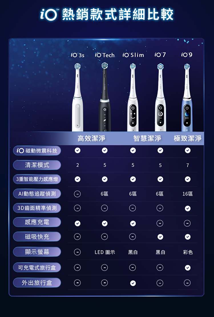 BRAUN德國百靈 Oral-B-iO7 - 詳情3