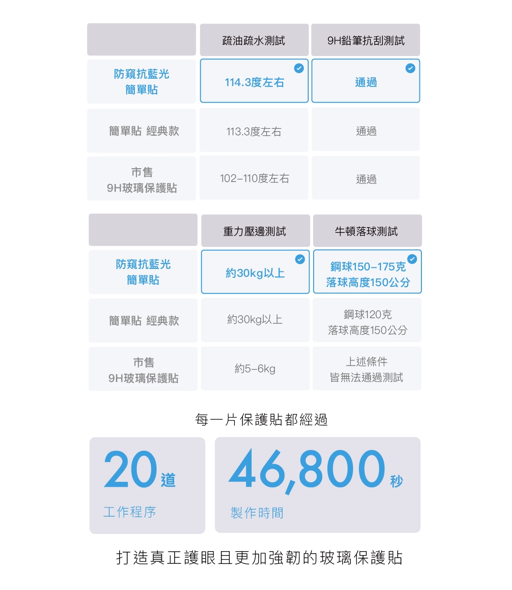 疏油疏水測試9H鉛筆抗刮測試防窺抗藍光114.3度左右通過簡單貼簡單貼 經典款113.3度左右通過市售102-110度左右通過9H玻璃保護貼重力壓邊測試牛頓落測試防窺抗藍光約30kg以上簡單貼鋼球150-175克落球高度150公分鋼球120克簡單貼 經典款約30kg以上落球高度150公分市售上述條件約5-6kgp9H玻璃保護貼皆無法通過測試每一片保護貼都經過 46800,工作程序製作時間打造真正護眼且更加強韌的玻璃保護貼