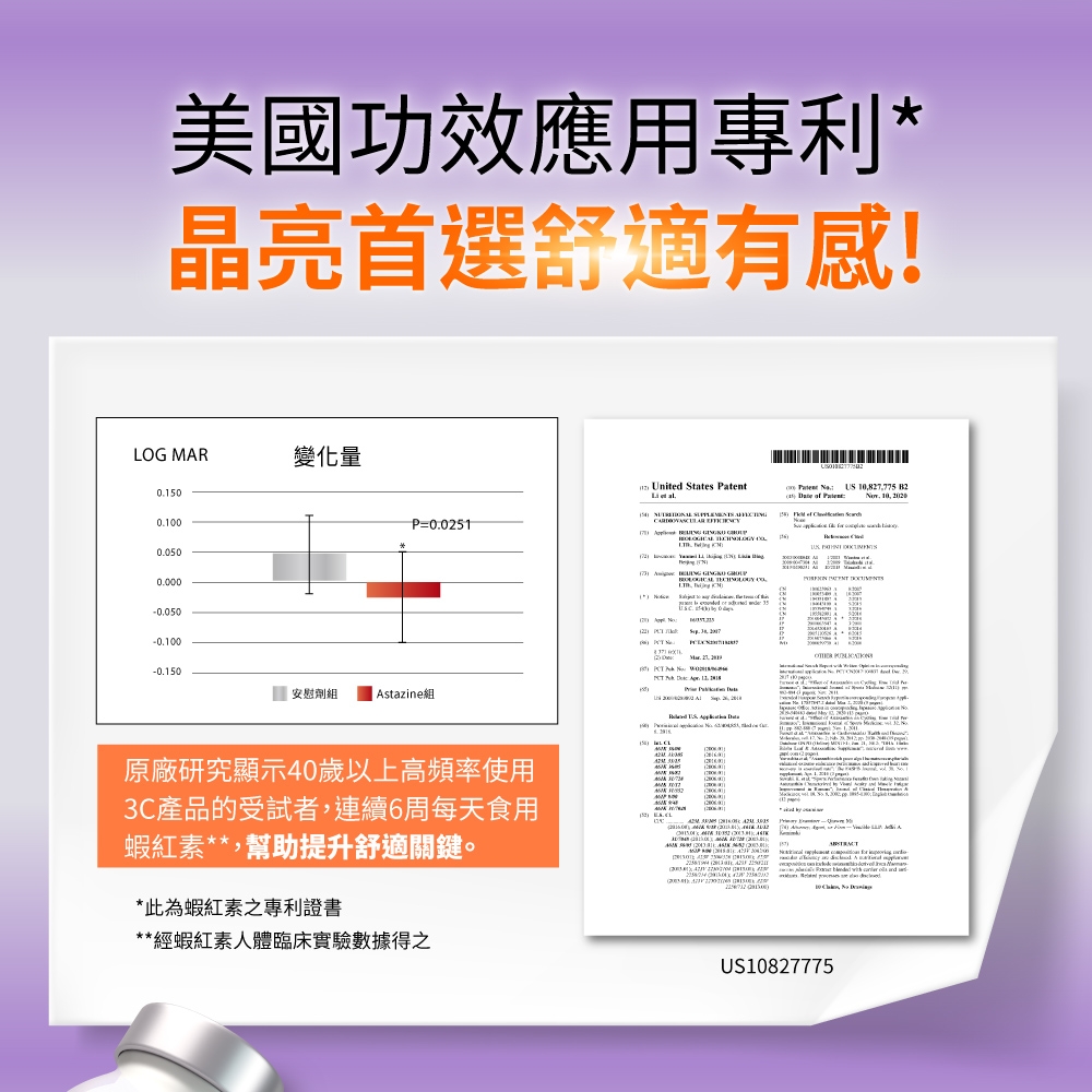 美國功效應用專利晶亮首選舒適有感!LOG MAR變化量01000.0500.0000.1000.051United States   .50        atent   10827.775        10 -0.150Astazine原廠研究顯示40歲以上高頻率使用3C產品的受試者,連續6周每天食用蝦紅素**,幫助提升舒適關鍵。*此為蝦紅素之專利證書**經蝦紅素人體臨床實驗數據得之   * 2   . , P -   US10827775
