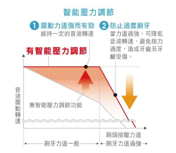 Panasonic國際牌 EW-DA44 - 詳情1