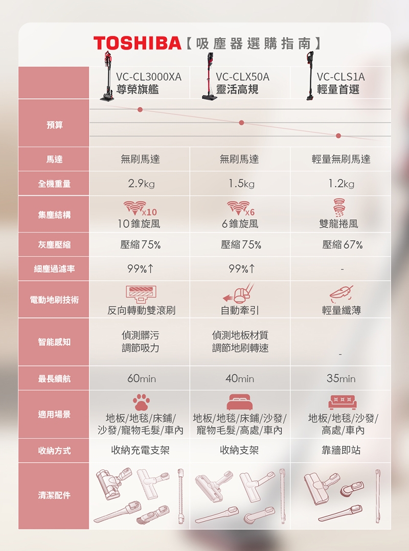 TOSHIBA東芝 VC-CL3000XA - 詳情2