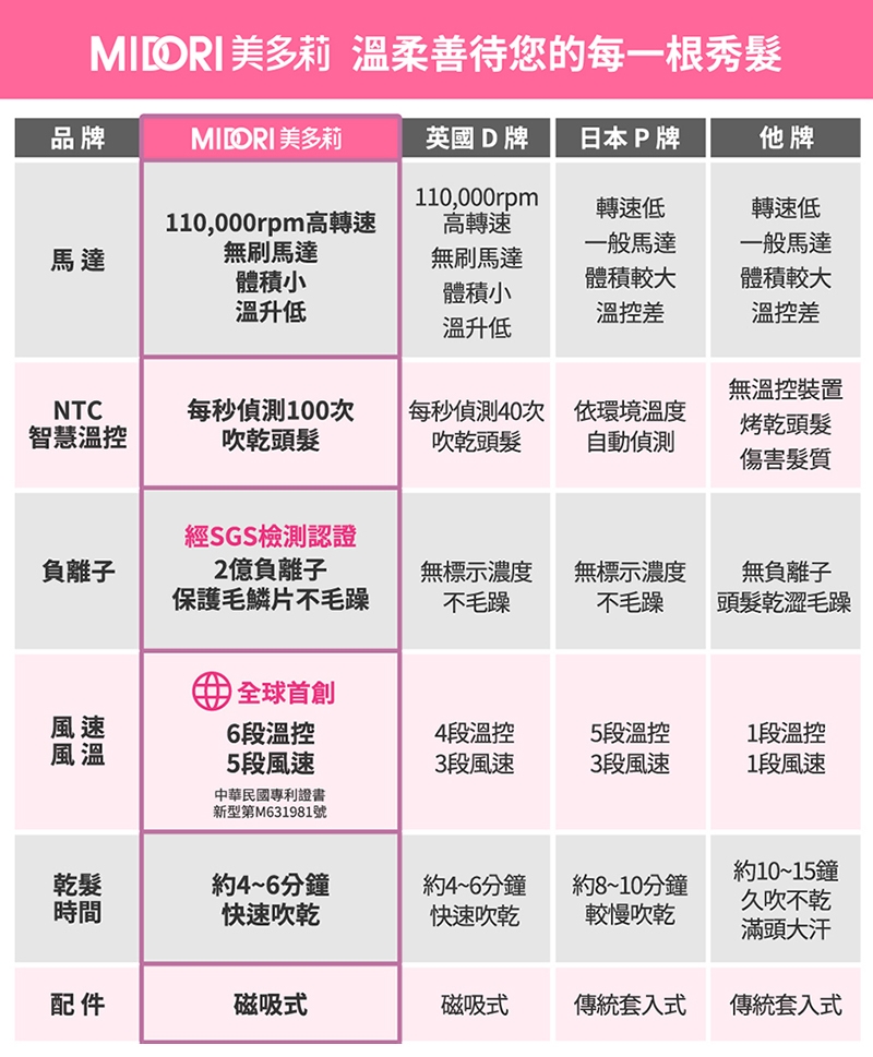 MIDORI美多莉 Hypersonic - 詳情3