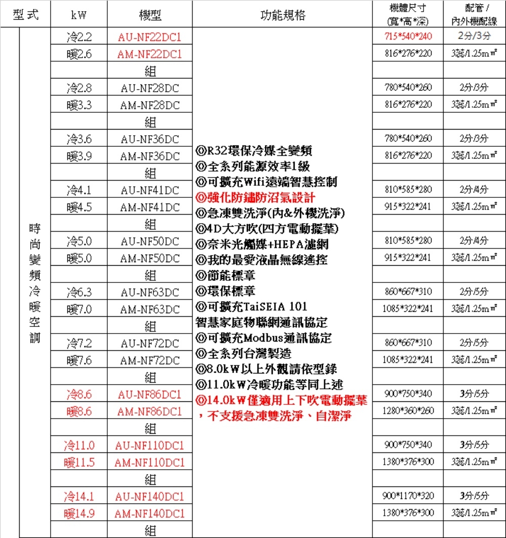 SAMPO聲寶 AU-NF140DC1 - 詳情1