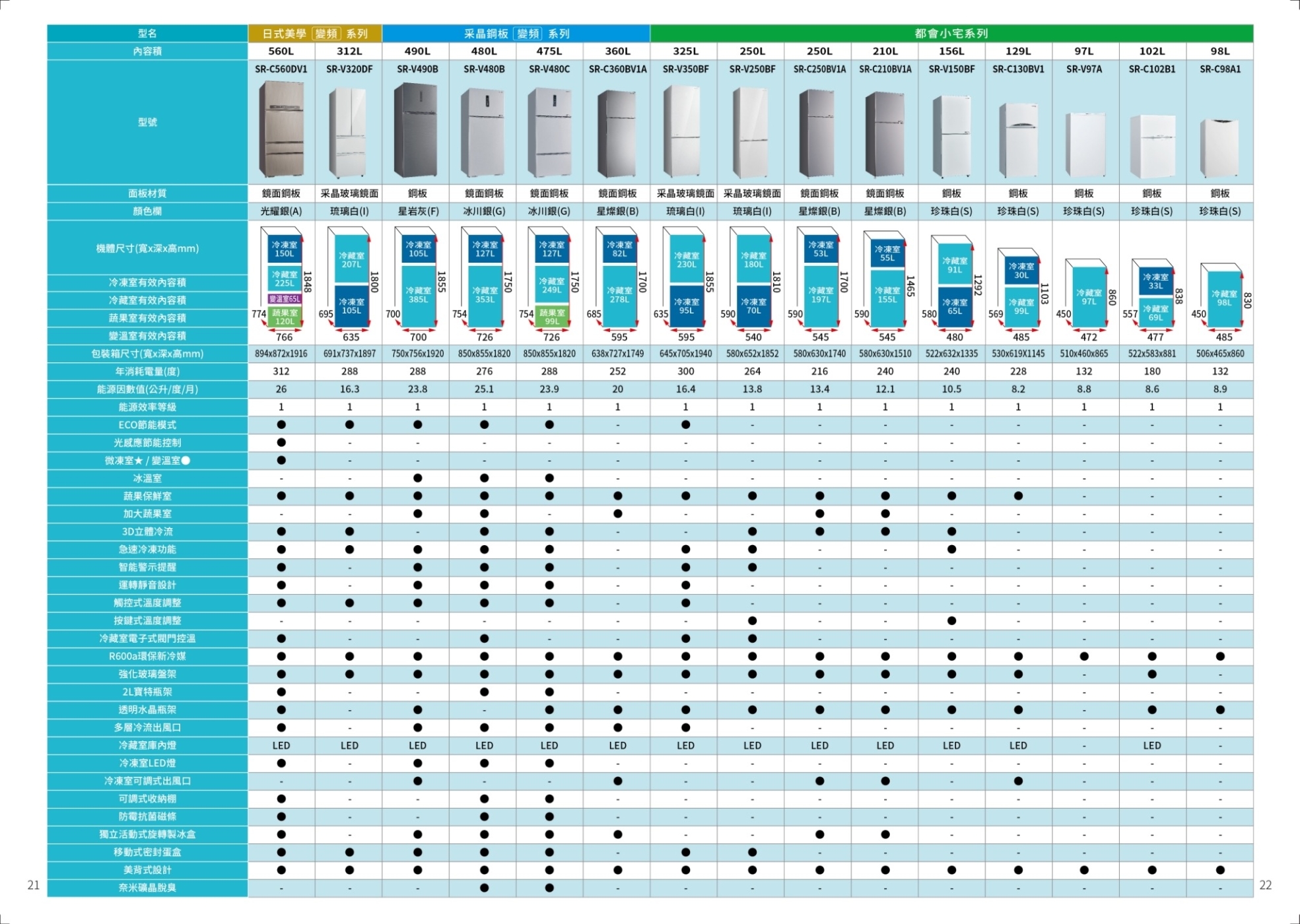 SANLUX台灣三洋 SR-C360BV1A - 詳情1