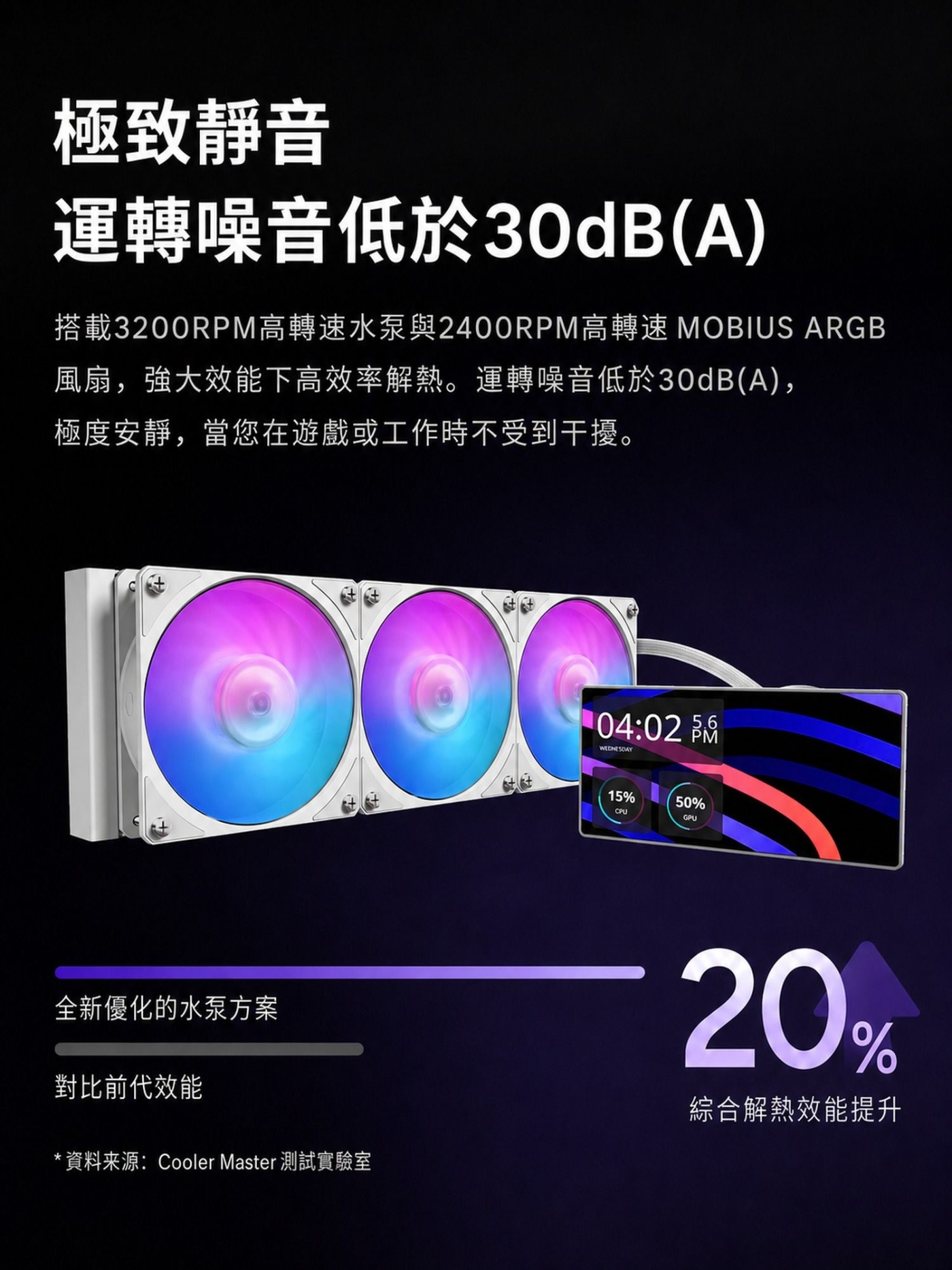 極致靜音運轉噪音低於30dB(A)搭載3200RP高轉速水泵與2400RPM高轉速 MOBIUS ARGB風扇,強大效能下高效率解熱。運轉噪音低於30dB(A),極度安靜,當您在遊戲或工作時不受到干擾。全新優化的水泵方案對比前代效能*資料来源:Cooler Master 測試實驗室04:02 MPM15%CPU50%GPU20%綜合解熱效能提升
