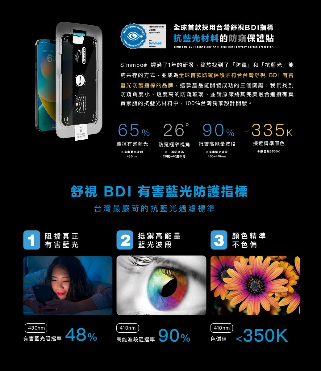 HAZARDProtects fromDigitalEye Strain採用台灣舒視BDI指標抗材料的防窺保護貼 BDI  - light privacy  protectorSimmpo® 經過了1年的研發,終於找到了「防窺和「抗藍光」能夠共存的方式,並成為防窺保護貼符合台灣舒視 BDI 有害藍光防護指標的品牌,這款產品能開發成功的三個關鍵:我們找到防窺角度小、透度高的防窺玻璃、並請原廠將其完美融合進擁有葉黃素脂的抗藍光材料中,10台灣獨家設計開發。0 65% 6 90% 濾掉有害藍光有害藍光波段430nm防窺極窄視角一般為28度-40度不等抵禦高能量波段接近精準原色有害藍光波段400-410nm※原色為6500K舒視 BDI 有害藍光防護指標台灣最嚴苛的抗藍光過濾標準1阻擋真正2 抵禦高能量有害藍光藍光波段3顏色精準不色偏430nm410nm410nm有害藍光阻擋率48%高能波段阻擋率90%色偏值350K