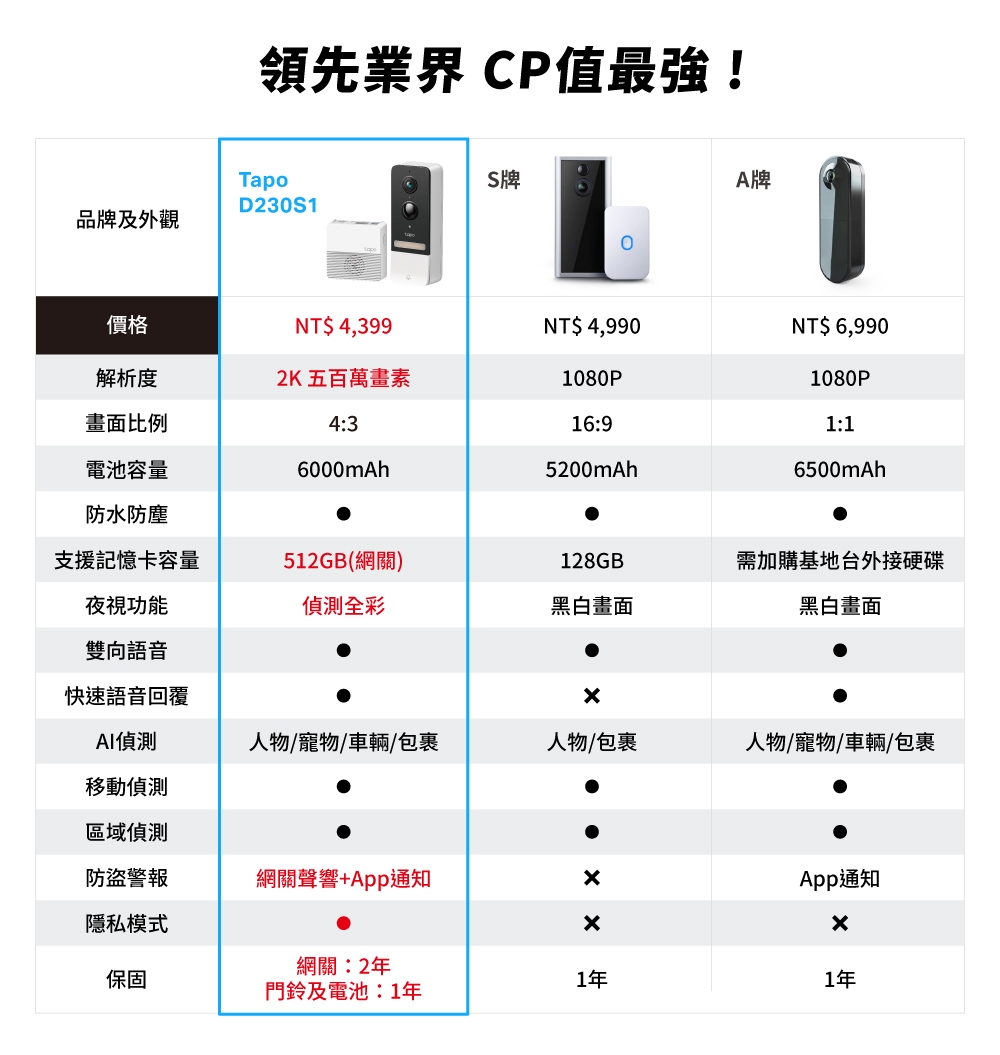 TP-Link安防 D230S1 - 詳情5
