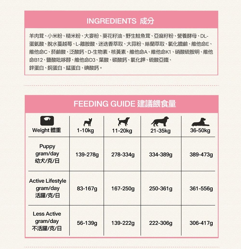 INGREDIENTS 成分羊肉茸、小米粉、糙米粉、大麥粉、葵花籽油、野生鮭魚茸、亞麻籽粉、營養酵母、DL-蛋氨酸、脫水蔓越莓、L-離胺酸、迷迭香萃取、大蒜粉、絲蘭萃取、氯化膽鹼、維他命E、維他命C、菸鹼酸、泛酸鈣、D-生物素、核黃素、維他命A、維他命K1、硝酸硫胺明、維他命B12、鹽酸吡哆醇、維他命D3、葉酸、碳酸鈣、氯化鉀、硫酸亞鐵、鋅蛋白、銅蛋白、蛋白、碘酸鈣。FEEDING GUIDE 建議餵食量Weight 體重1-10kg11-20kg21-35kg36-50kgPupygram/day139-278g278-334g334-389g389-473gp幼犬/克/Active Lifestylegram/day83-167g167-250gp250-361g p361-556g活躍/克/日Less Activegram/day56-139g 139-222g222-306g306-417g不活躍/克/日