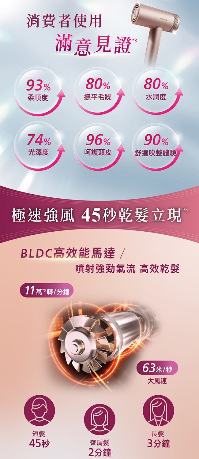 PHILIPS飛利浦 BHD837 - 詳情2