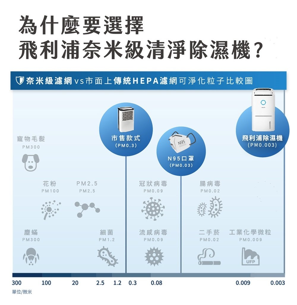 PHILIPS飛利浦 DE5306 - 詳情3