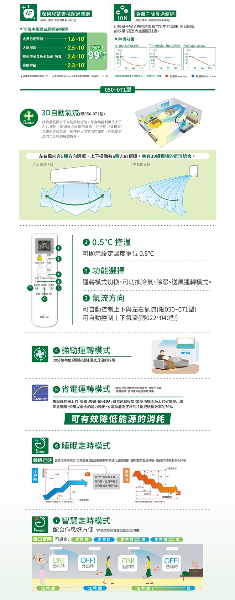 FUJITSU富士通 AOCG050CMTC - 詳情3